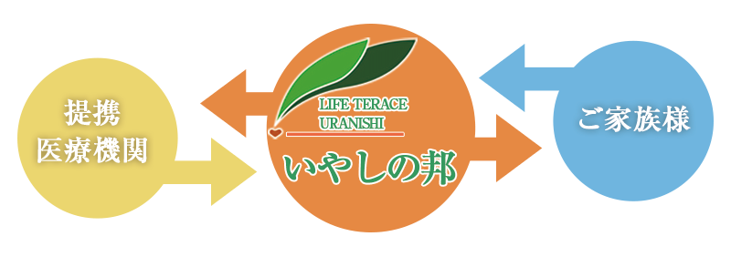 医療施設との連密な連携